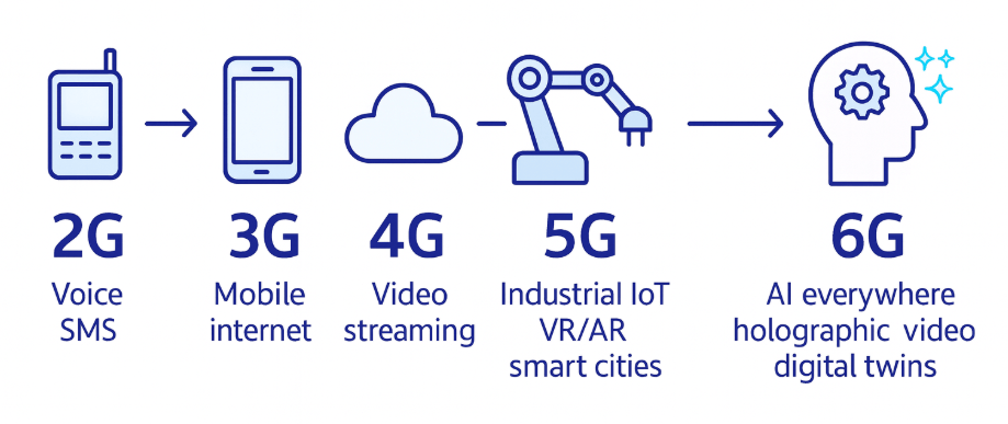5G to 6G: How the Next Network Will Transform Your Devices 