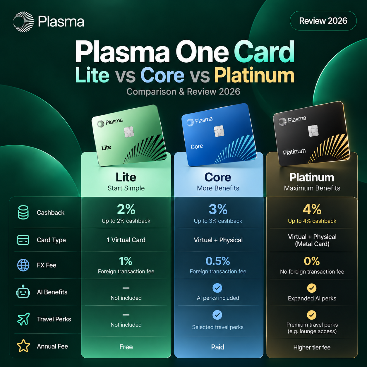 Plasma One Card Review 2026: Lite vs Core vs Platinum, Fees, Cashback & Benefits